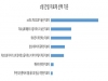 “C형간염 환자 22% 치료 실패 경험”