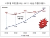 보건산업 수출액 첫 100억달러 돌파