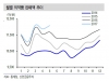 올 상반기 의약품 내수-수출 부진, 하반기 회복되나?