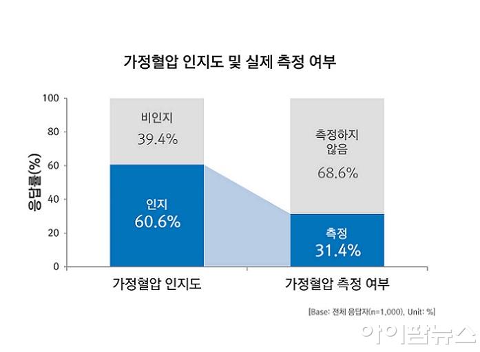 고혈압 환자들의 가정혈압 인지도 및 실제 측정 여부.jpg