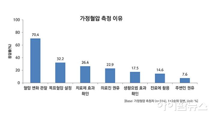 고혈압 환자들이 가정 혈압을 측정하는 이유.jpg