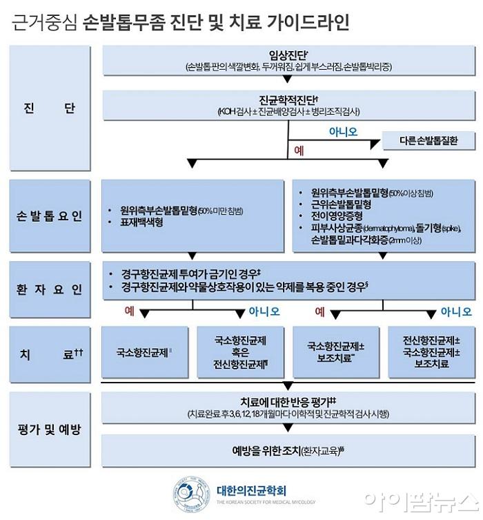 손발톱무좀 진단과 치료 가이드라인.jpg