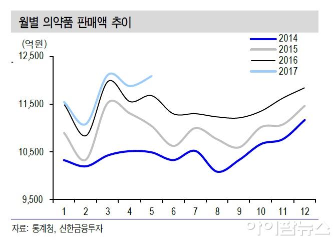 월별 의약품 판매액 추이.jpg